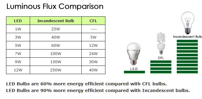 10 Watt LED down light replace 50 Watt1