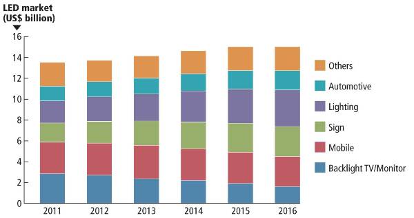 High Brightness LED application market increases High Brightness LED application market increases